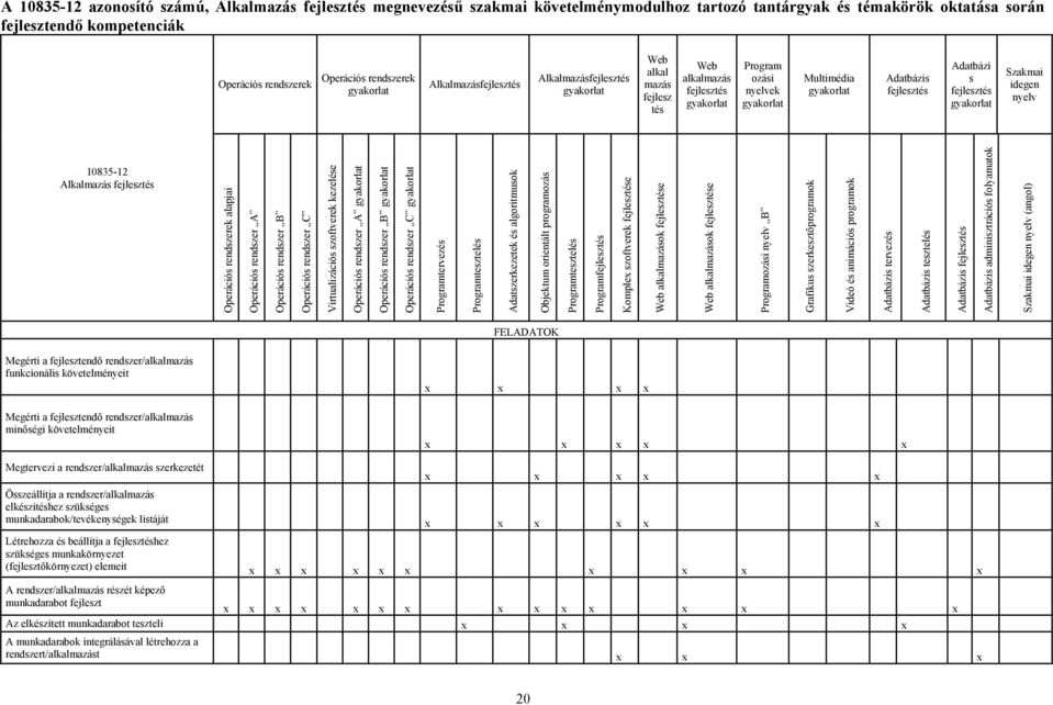 fejlesztés Adatbázi s fejlesztés gyakorlat Szakmai idegen nyelv 10835-12 Alkalmazás fejlesztés Operációs rendszerek alapjai Operációs rendszer A Operációs rendszer B Operációs rendszer C