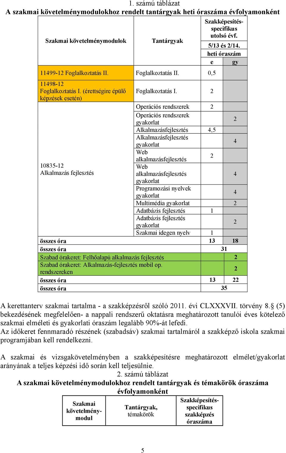 heti óraszám e gy Operációs rendszerek 2 Operációs rendszerek gyakorlat 2 Alkalmazásfejlesztés 4,5 Alkalmazásfejlesztés gyakorlat 4 Web alkalmazásfejlesztés 2 Web alkalmazásfejlesztés 4 gyakorlat