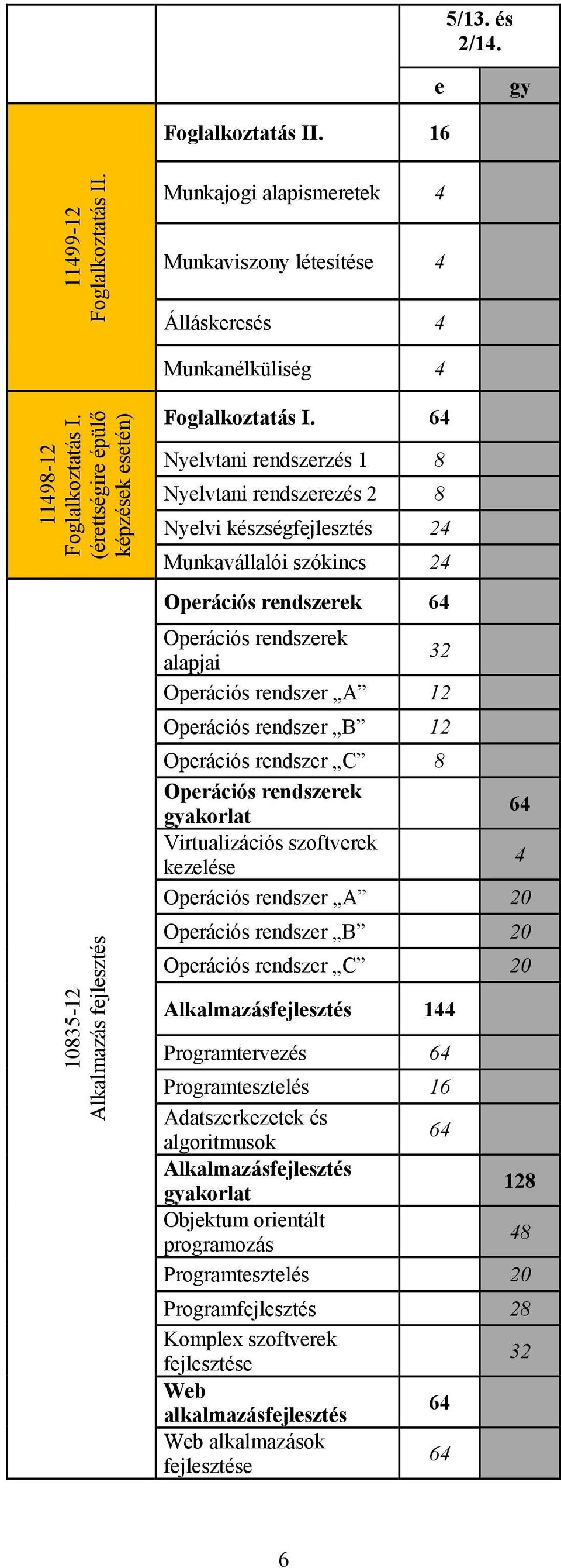 64 Nyelvtani rendszerzés 1 8 Nyelvtani rendszerezés 2 8 Nyelvi készségfejlesztés 24 Munkavállalói szókincs 24 Operációs rendszerek 64 Operációs rendszerek alapjai 32 Operációs rendszer A 12 Operációs