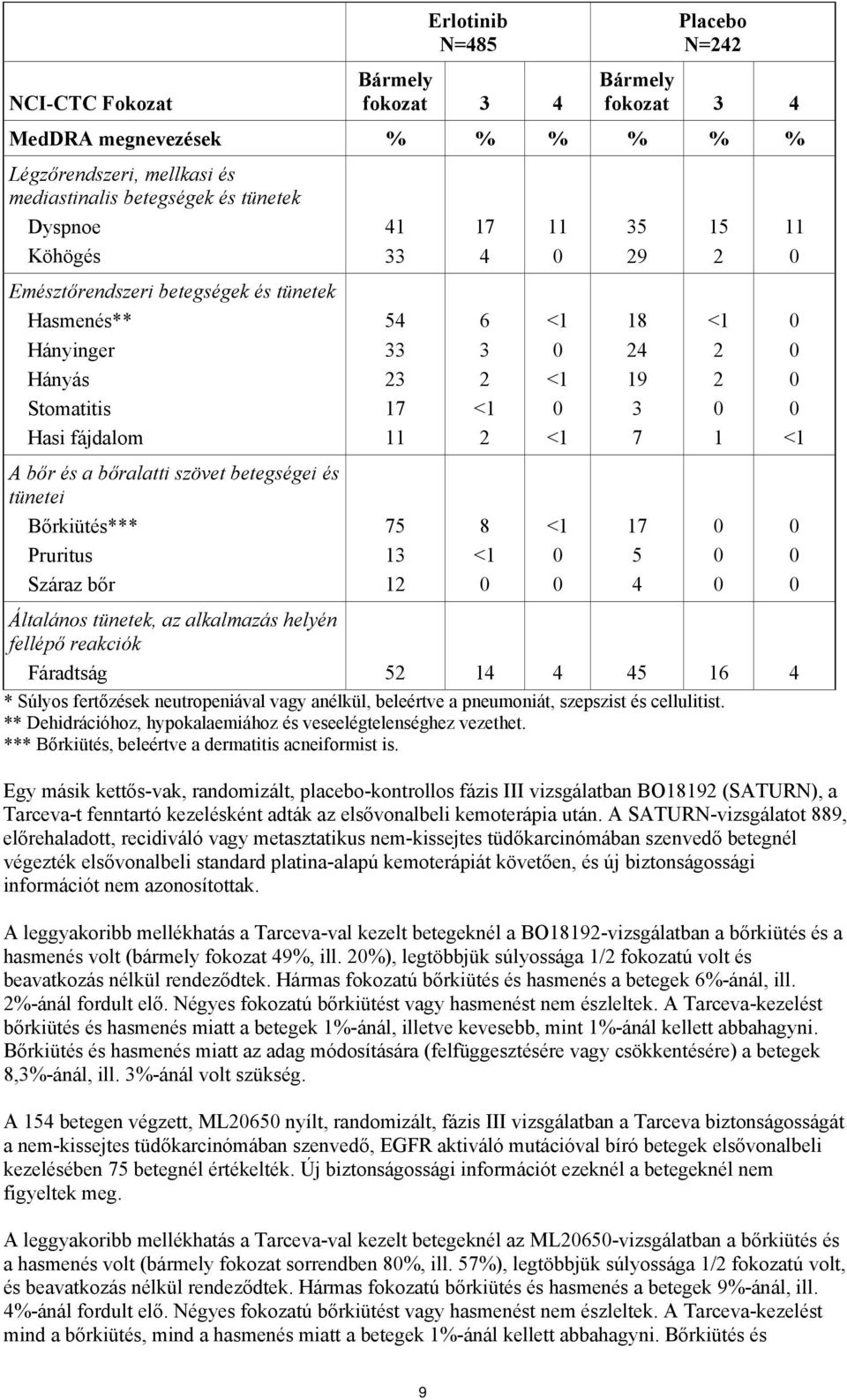 betegségei és tünetei Bőrkiütés*** Pruritus Száraz bőr 75 13 12 8 17 5 4 Általános tünetek, az alkalmazás helyén fellépő reakciók Fáradtság 52 14 4 45 16 4 * Súlyos fertőzések neutropeniával vagy