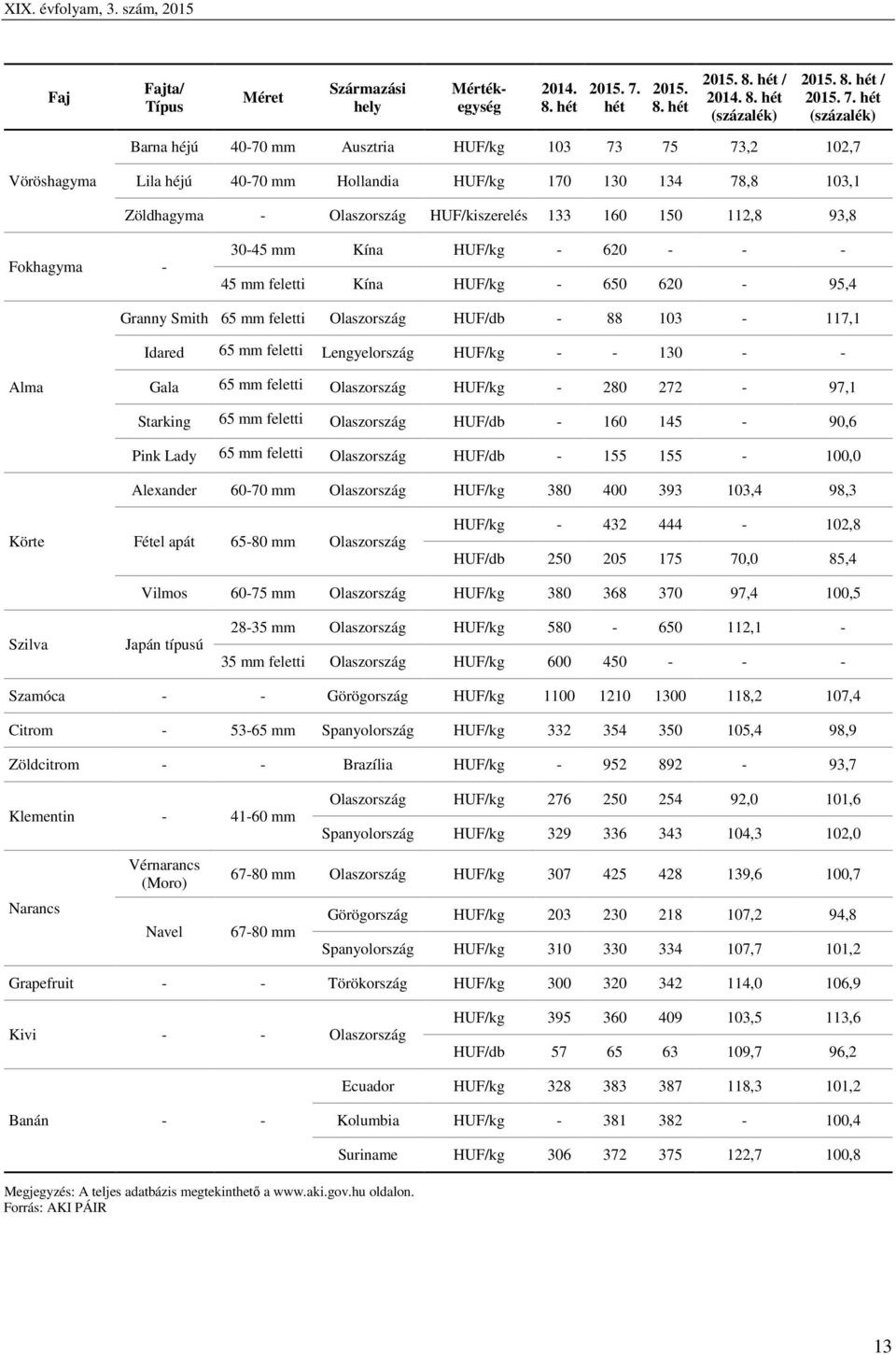 hét (százalék) Barna héjú 40-70 mm Ausztria HUF/kg 103 73 75 73,2 102,7 Vöröshagyma Lila héjú 40-70 mm Hollandia HUF/kg 170 130 134 78,8 103,1 Zöldhagyma - Olaszország HUF/kiszerelés 133 160 150