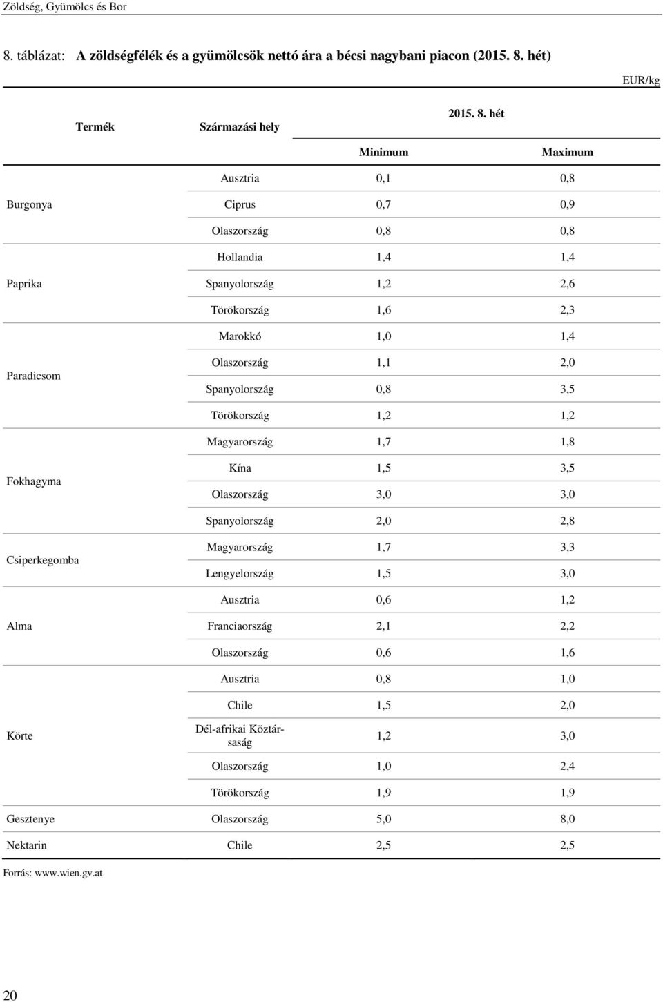 hét) EUR/kg Termék Származási hely 2015. 8.