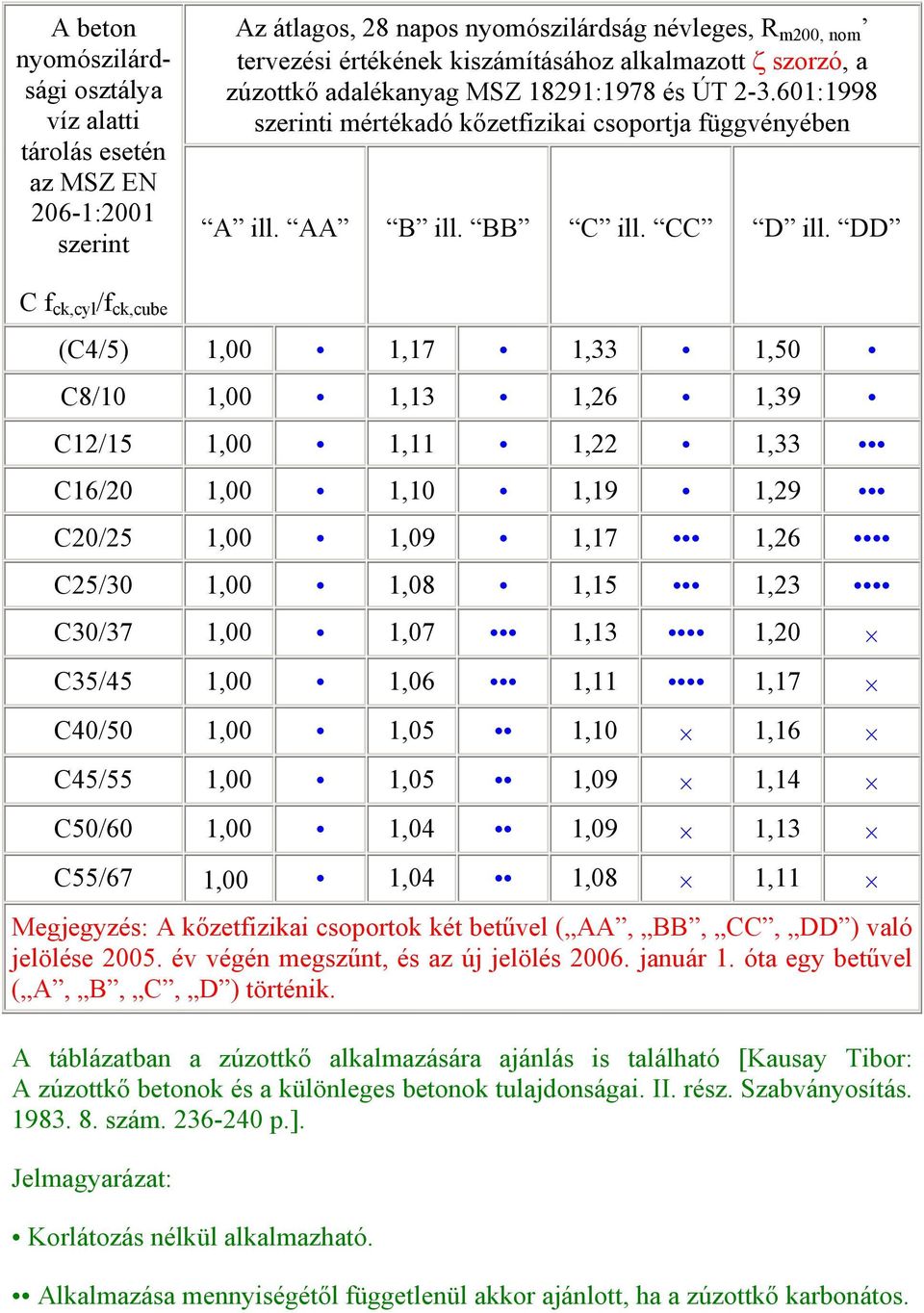 DD C f ck,cyl /f ck,cube (C4/5) 1,00 1,17 1,33 1,50 C8/10 1,00 1,13 1,26 1,39 C12/15 1,00 1,11 1,22 1,33 C16/20 1,00 1,10 1,19 1,29 C20/25 1,00 1,09 1,17 1,26 C25/30 1,00 1,08 1,15 1,23 C30/37 1,00