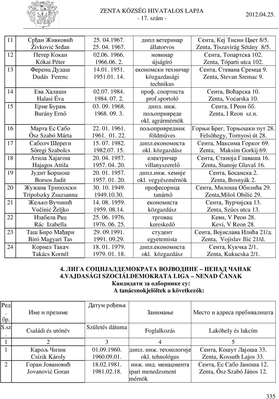 Magyari Tas 24 Корнел Такач Takács Kornél 25 041967 25 04 1967 0206 1966 196606 2 1401 1951 195101 14 0207 1984 1984 07 2 03 09 1968 1968 09 3 22 01 1961 1961 01 22 15 07 1982 198207 15 20 04 1957