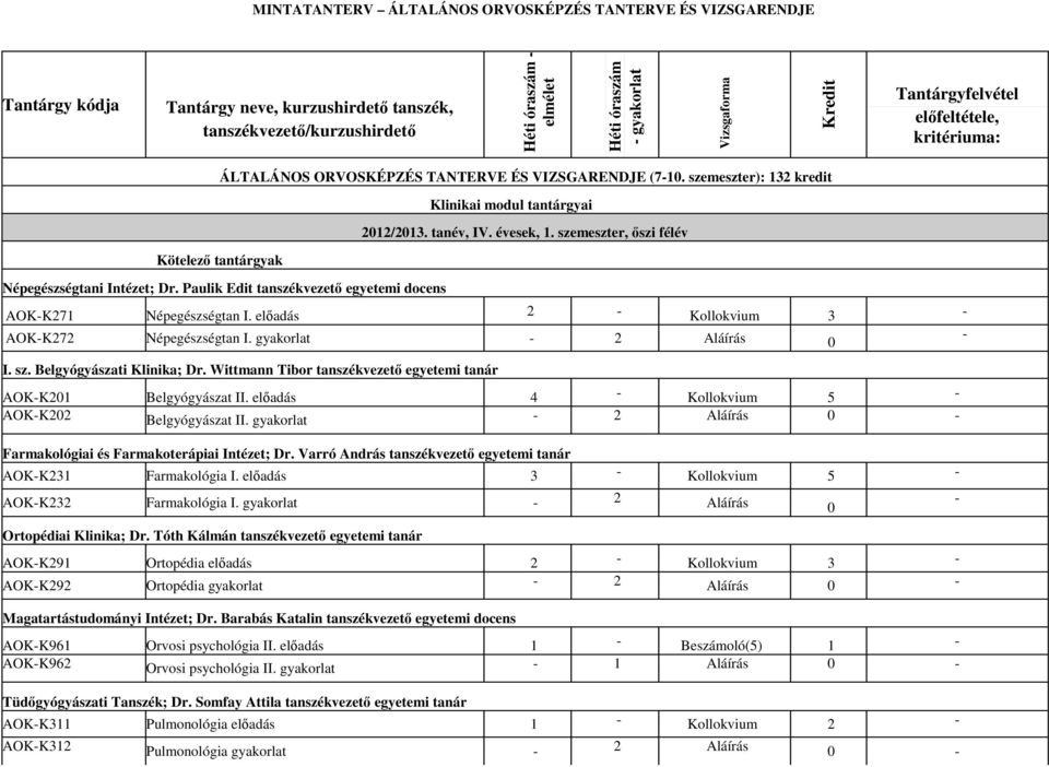 Paulik Edit tanszékvezető egyetemi docens Klinikai modul tantárgyai 2012/2013. tanév, IV. évesek, 1. szemeszter, őszi félév AOKK271 Népegészségtan I. előadás 2 Kollokvium 3 AOKK272 Népegészségtan I.