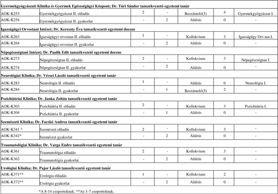 gyakorlat 2 Aláírás 0 Népegészségtani Intézet; Dr. Paulik Edit tanszékvezető egyetemi docens AOKK273 Népegészségtan II. előadás 2 Kollokvium 3 Népegészségtan I. AOKK274 Népegészségtan II.