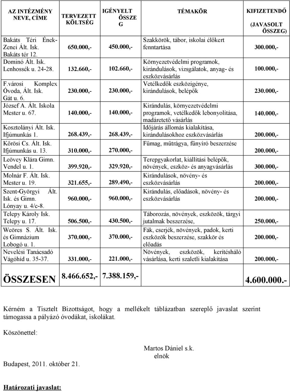 000,- Leövey Klára imn. Vendel u. 1. 399.920,- 329.920,- Molnár F. Ált. Isk. Mester u. 19. 321.655,- 289.490,- Szent-yörgyi Ált. Isk. és imn. 960.000,- 960.000,- Lónyay u. 4/c-8. Telepy Károly Isk.