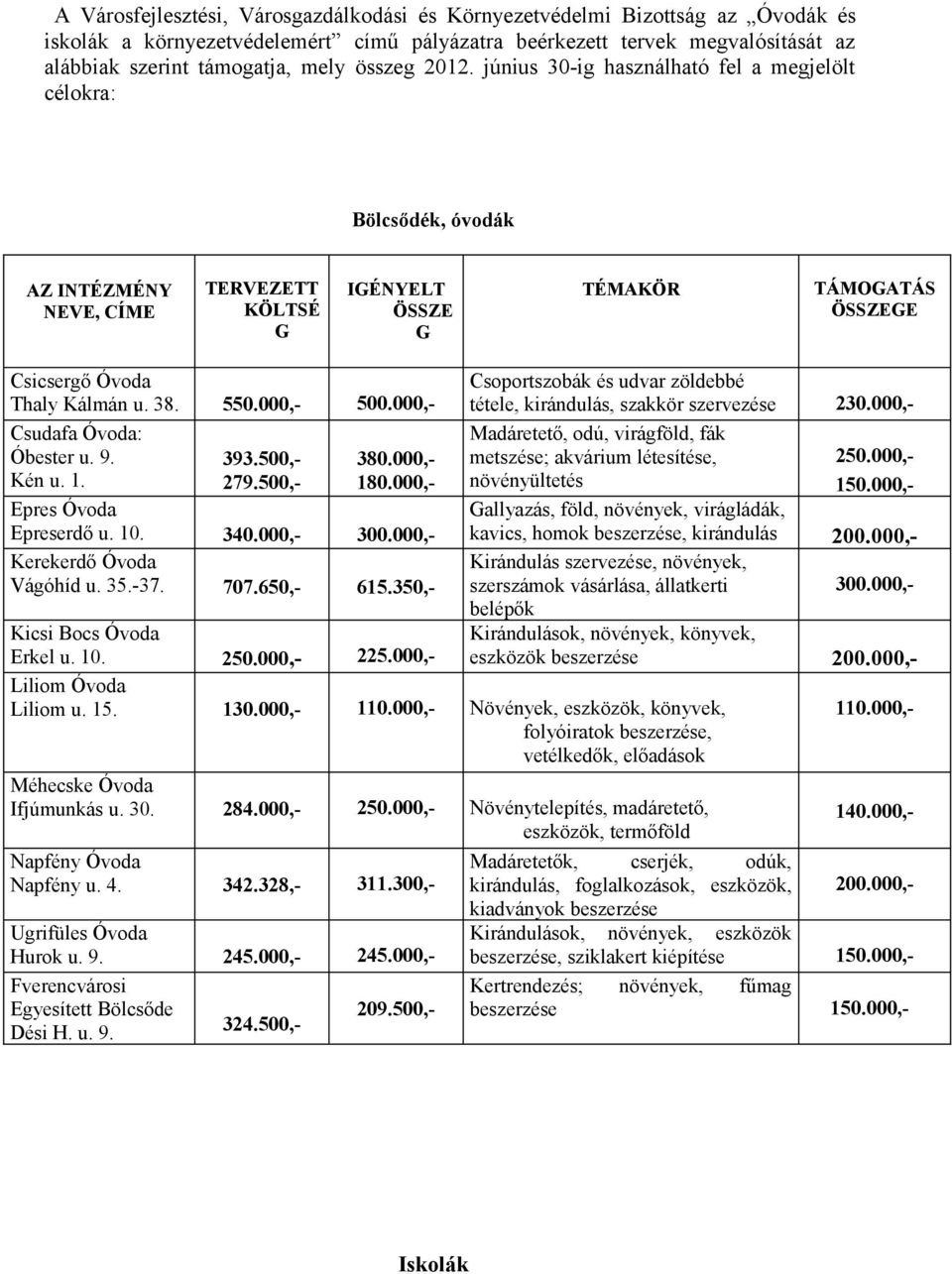 000,- Csudafa Óvoda: Óbester u. 9. Kén u. 1. Epres Óvoda Epreserdő u. 10. 340.000,- 300.000,- Kerekerdő Óvoda Vágóhíd u. 35.-37. 707.650,- 615.350,- Kicsi Bocs Óvoda Erkel u. 10. 250.000,- 225.