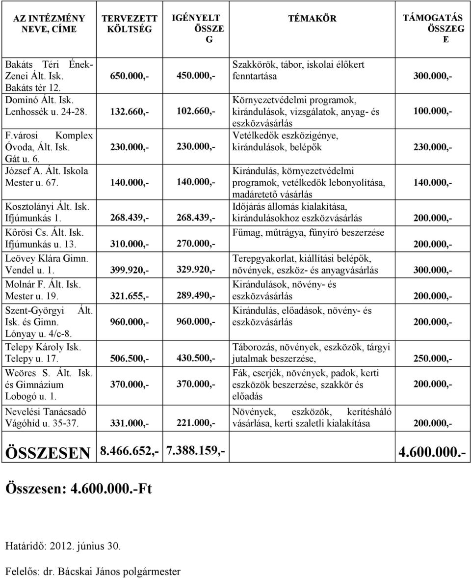 000,- Leövey Klára imn. Vendel u. 1. 399.920,- 329.920,- Molnár F. Ált. Isk. Mester u. 19. 321.655,- 289.490,- Szent-yörgyi Ált. Isk. és imn. 960.000,- 960.000,- Lónyay u. 4/c-8. Telepy Károly Isk.