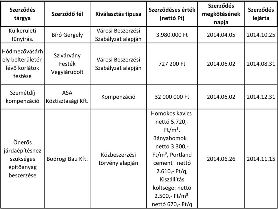 31 Szemétdíj kompenzáció ASA Köztisztasági Kft. Kompenzáció 32 000 000 Ft 2014.06.02 2014.12.31 Önerős járdaépítéshez szükséges építőanyag beszerzése Bodrogi Bau Kft.