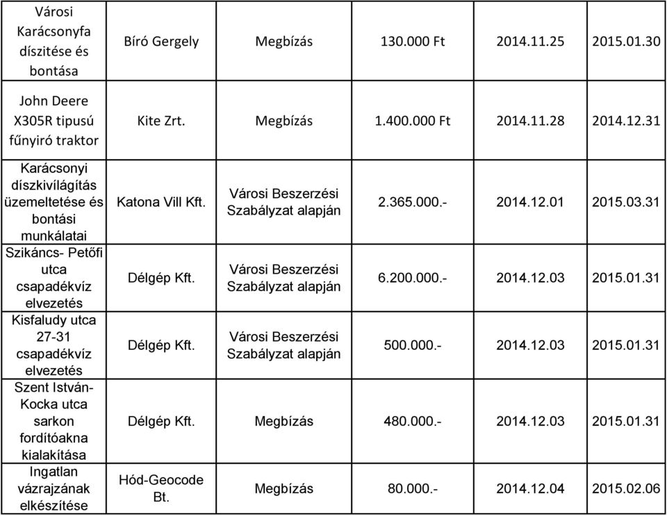 Megbízás 130.000 Ft 2014.11.25 2015.01.30 Kite Zrt. Megbízás 1.400.000 Ft 2014.11.28 2014.12.31 Katona Vill Kft. Délgép Kft. Délgép Kft. 2.365.000.- 2014.12.01 2015.03.