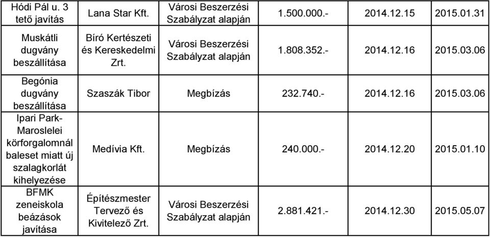 új szalagkorlát kihelyezése BFMK zeneiskola beázások javítása Lana Star Kft. Bíró Kertészeti és Kereskedelmi Zrt. 1.500.000.