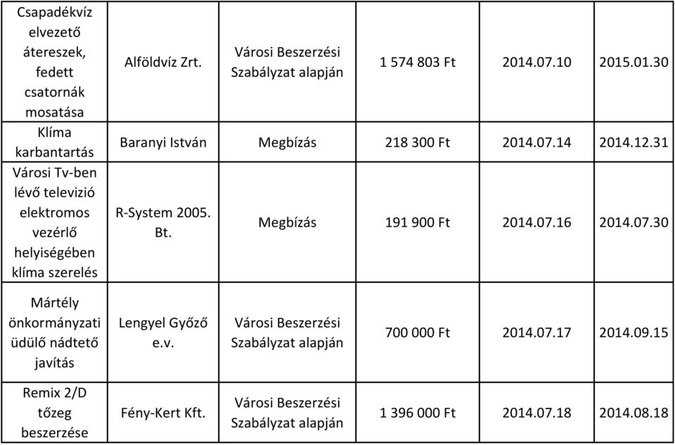 07.14 2014.12.31 R-System 2005. Bt. Megbízás 191 900 Ft 2014.07.16 2014.07.30 Mártély önkormányzati üdülő nádtető javítás Lengyel Győző e.