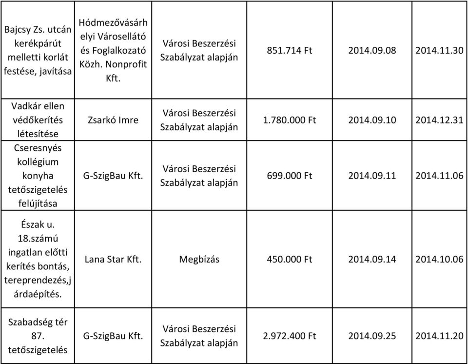 30 Vadkár ellen védőkerítés létesítése Cseresnyés kollégium konyha tetőszigetelés felújítása Zsarkó Imre G-SzigBau Kft. 1.780.000 Ft 2014.09.