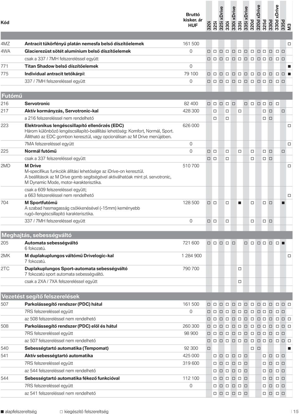 Shadw belső díszítőelemek 0 775 Individual antracit tetőkárpit 79 100 337 / 7MH felszereléssel együtt 0 Futómű 216 Servtrnic 82 400 217 Aktív krmányzás, Servtrnic-kal 428 300 a 216 felszereléssel nem