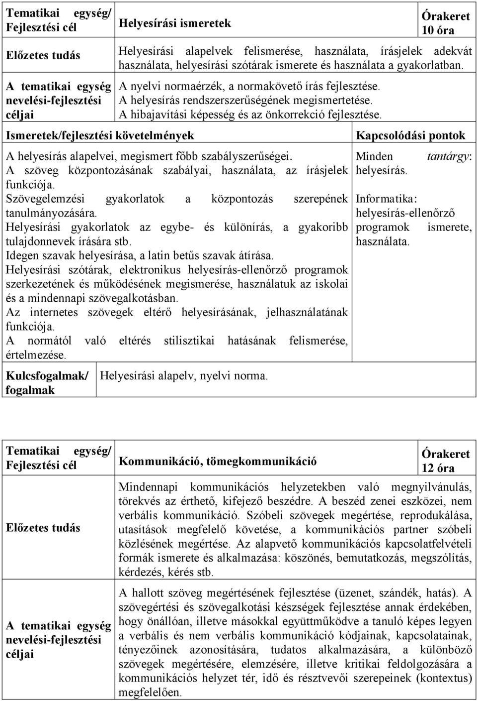 A helyesírás alapelvei, megismert főbb szabályszerűségei. A szöveg központozásának szabályai, használata, az írásjelek funkciója. Szövegelemzési gyakorlatok a központozás szerepének tanulmányozására.