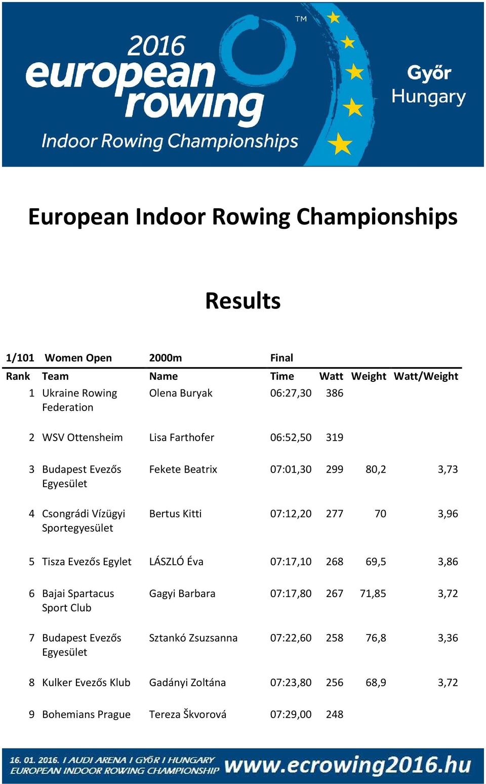 Bertus Kitti 07:12,20 277 70 3,96 5 Tisza Evezős Egylet LÁSZLÓ Éva 07:17,10 268 69,5 3,86 6 Bajai Spartacus Sport Gagyi Barbara 07:17,80 267 71,85 3,72