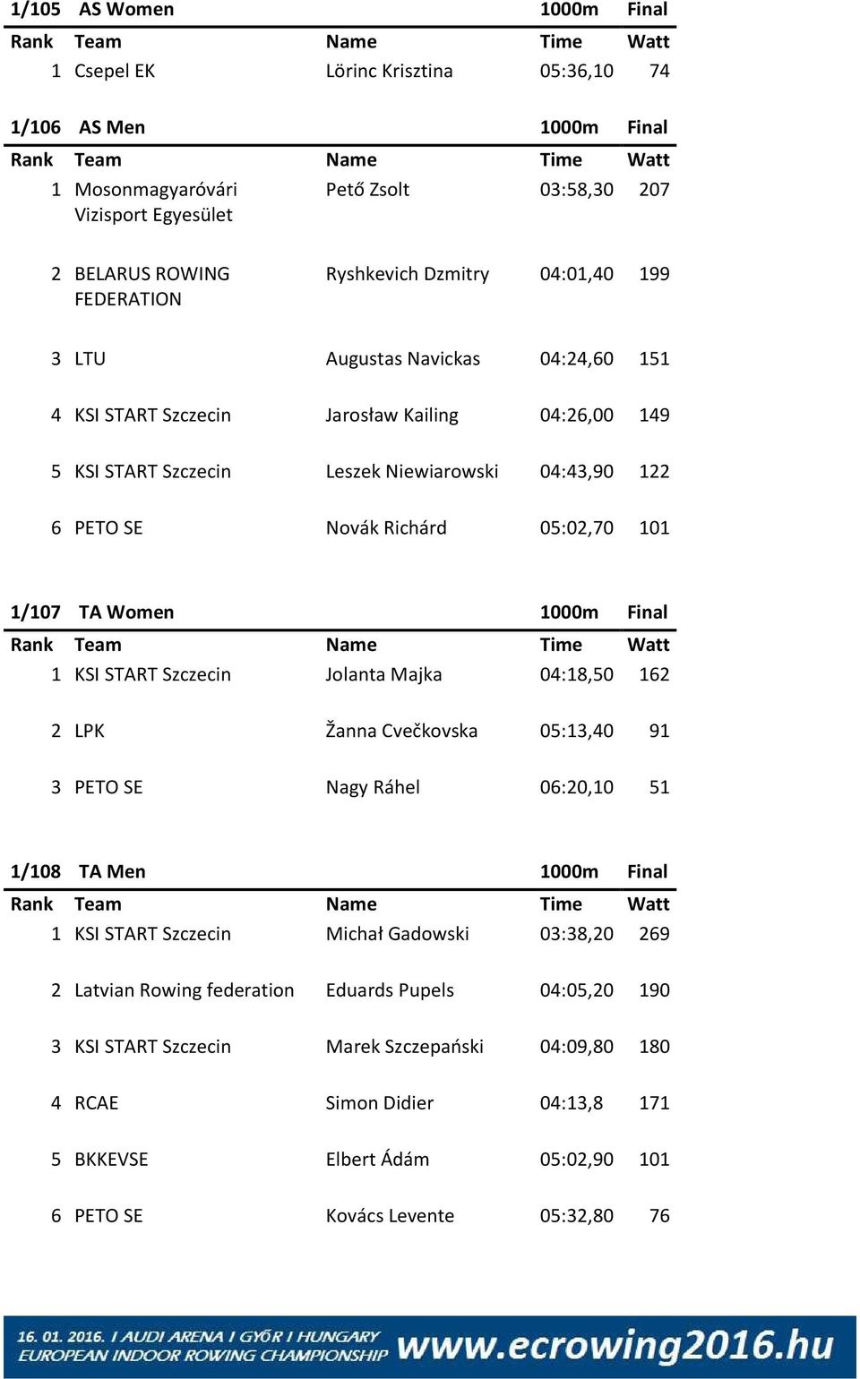 6 PETO SE Novák Richárd 05:02,70 101 1/107 TA Women 1000m Final Rank Team Name Time Watt 1 KSI START Szczecin Jolanta Majka 04:18,50 162 2 LPK Žanna Cvečkovska 05:13,40 91 3 PETO SE Nagy Ráhel