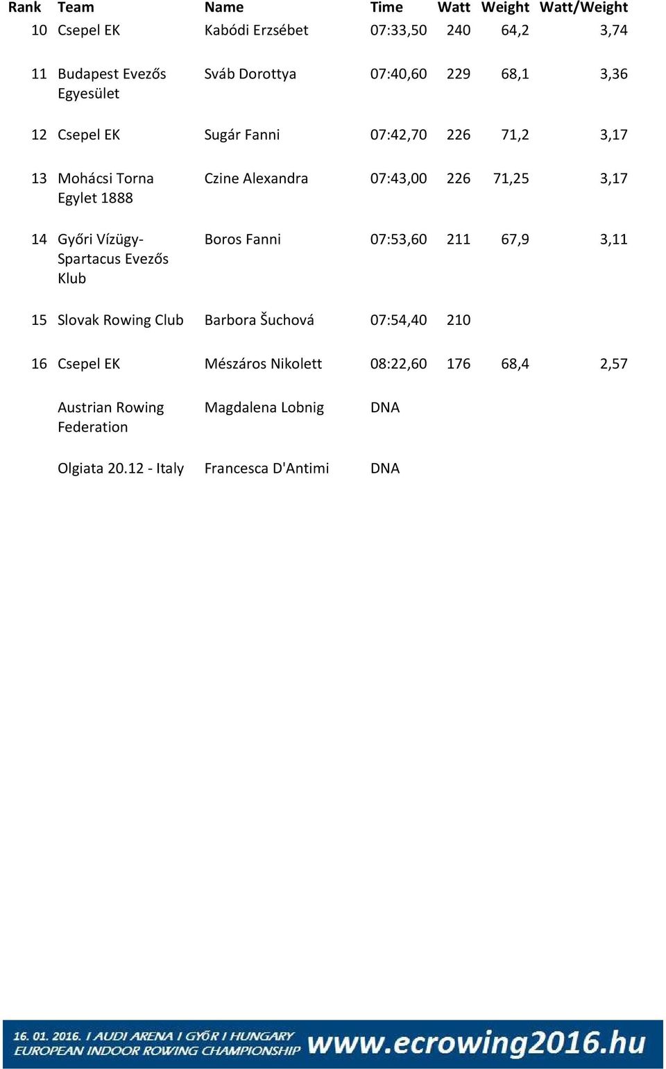 Czine Alexandra 07:43,00 226 71,25 3,17 Boros Fanni 07:53,60 211 67,9 3,11 15 Slovak Rowing Barbora Šuchová 07:54,40 210 16