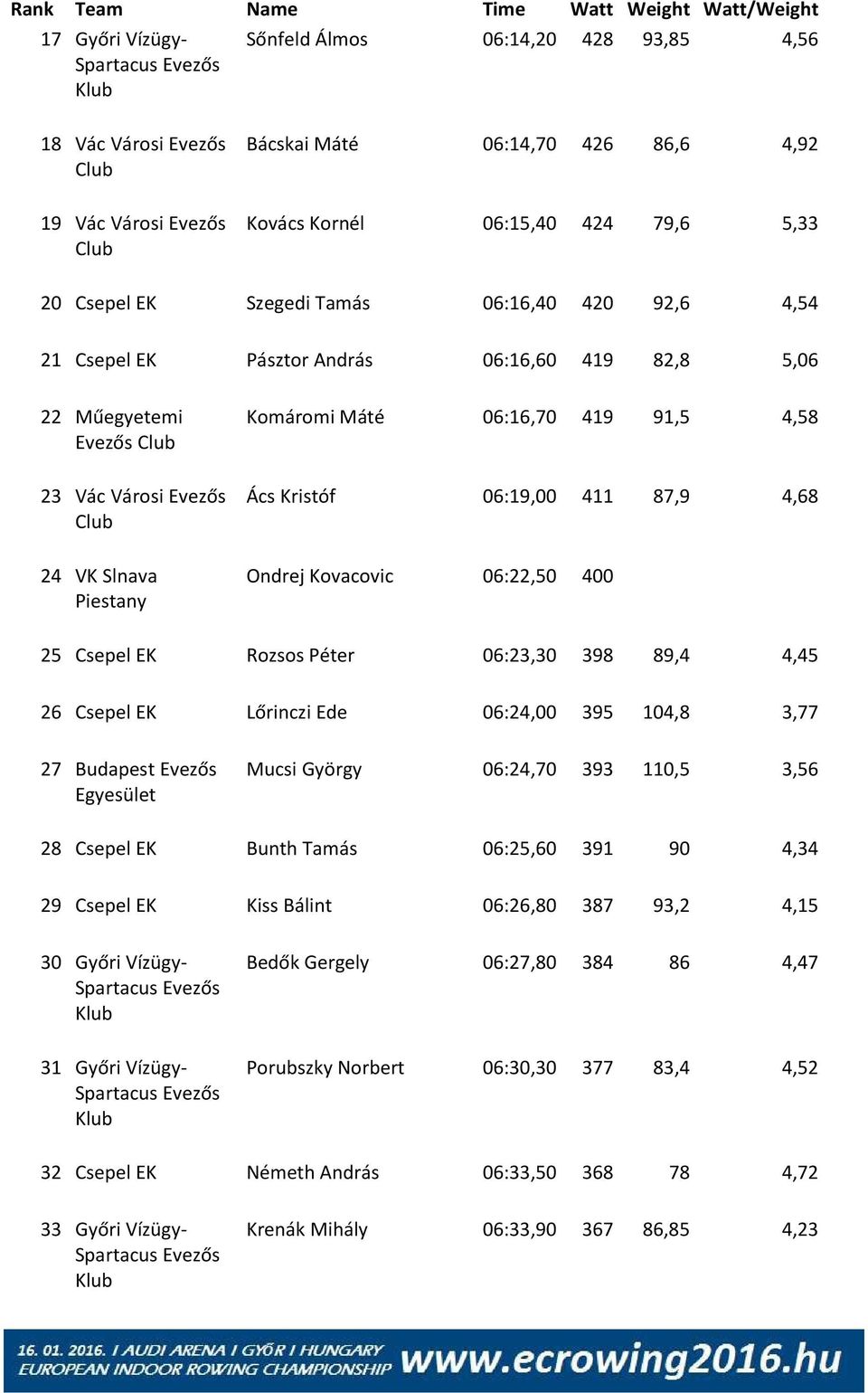 Kristóf 06:19,00 411 87,9 4,68 24 VK Slnava Piestany Ondrej Kovacovic 06:22,50 400 25 Csepel EK Rozsos Péter 06:23,30 398 89,4 4,45 26 Csepel EK Lőrinczi Ede 06:24,00 395 104,8 3,77 27 Budapest