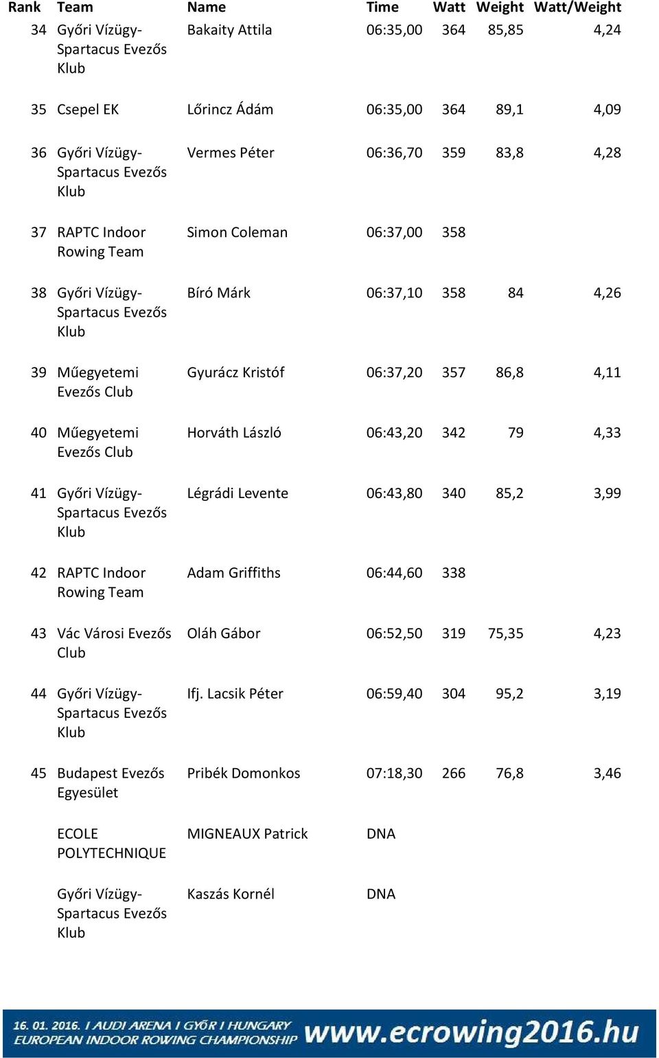 Horváth László 06:43,20 342 79 4,33 41 Győri Vízügy- Légrádi Levente 06:43,80 340 85,2 3,99 42 RAPTC Indoor Rowing Team Adam Griffiths 06:44,60 338 43 Vác Városi Evezős Oláh Gábor 06:52,50 319