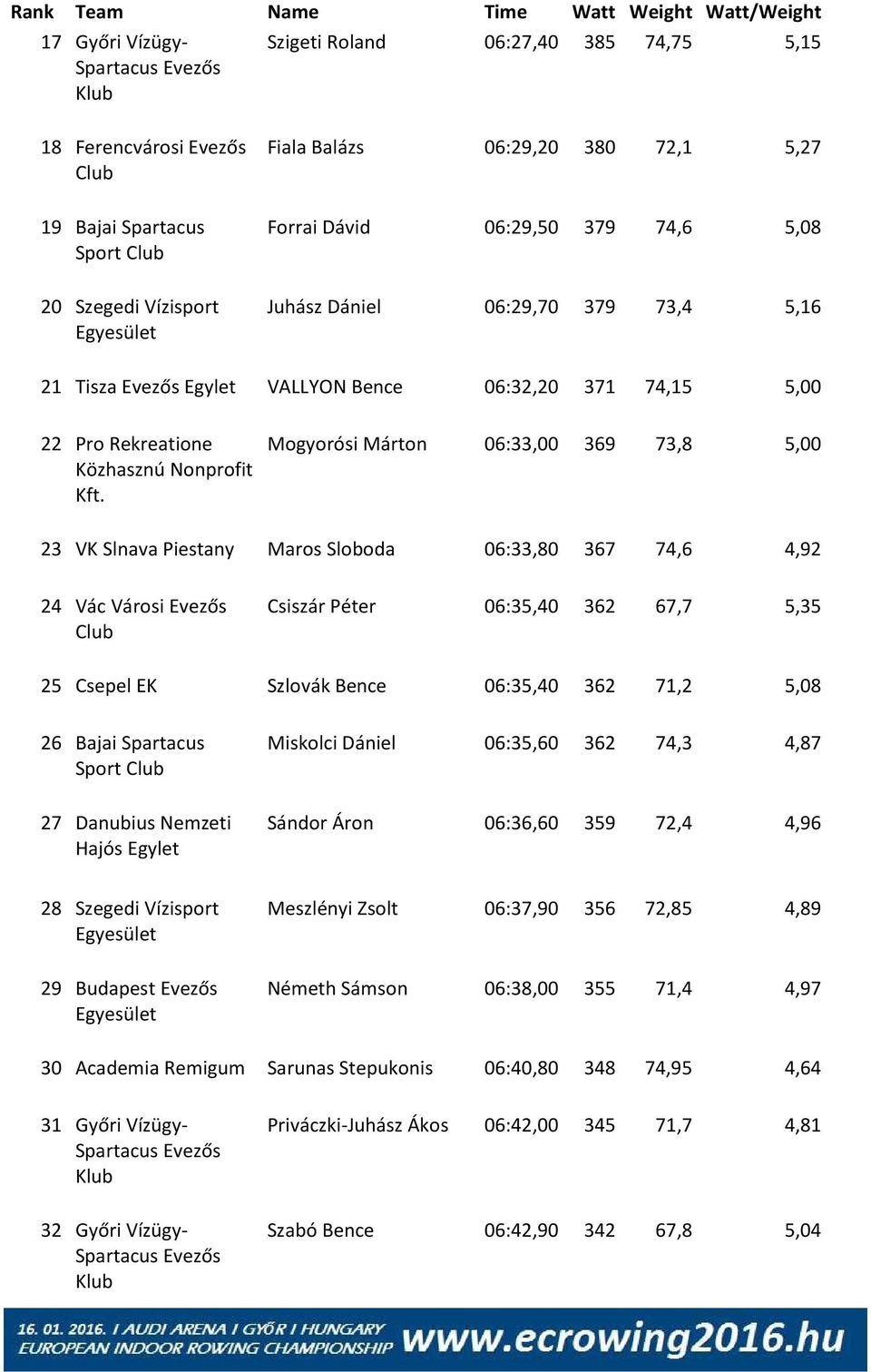 Mogyorósi Márton 06:33,00 369 73,8 5,00 23 VK Slnava Piestany Maros Sloboda 06:33,80 367 74,6 4,92 24 Vác Városi Evezős Csiszár Péter 06:35,40 362 67,7 5,35 25 Csepel EK Szlovák Bence 06:35,40 362