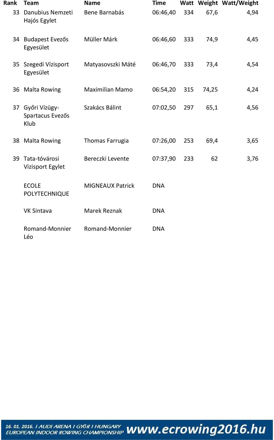 Vízügy- Szakács Bálint 07:02,50 297 65,1 4,56 38 Malta Rowing Thomas Farrugia 07:26,00 253 69,4 3,65 39 Tata-tóvárosi Vizisport Egylet