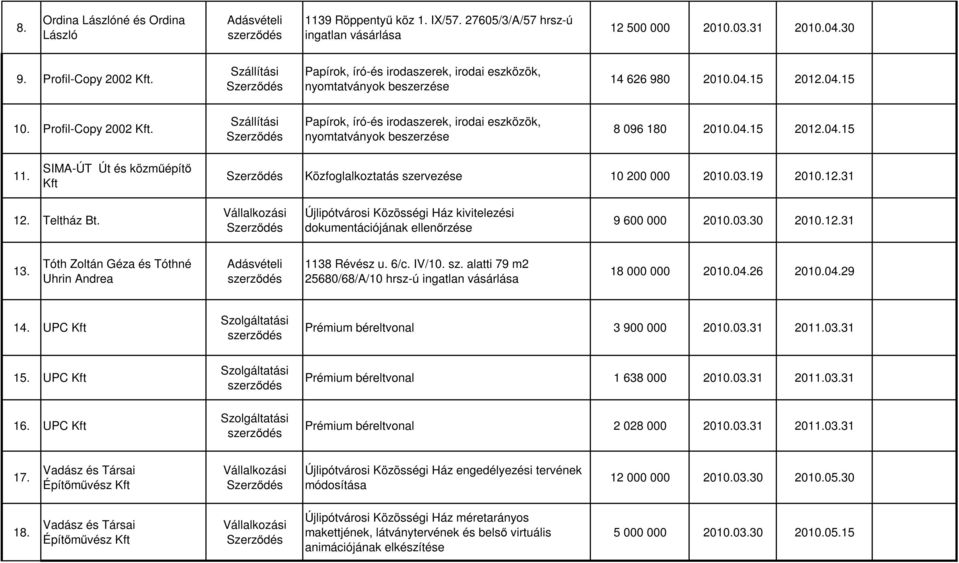 Szállítási Papírok, író-és irodaszerek, irodai eszközök, nyomtatványok beszerzése 8 096 180 2010.015 201015 1 SIMA-ÚT Út és közműépítő Kft Közfoglalkoztatás szervezése 10 200 000 2010.019 2010.