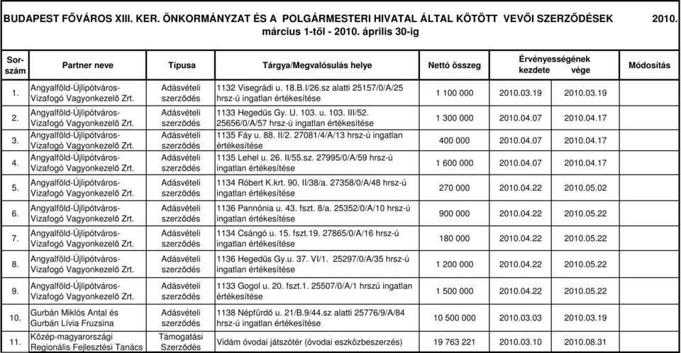 10 III/5 25656/0/A/57 hrsz-ú 1135 Fáy u. 88. II/ 27081/4/A/13 hrsz-ú ingatlan értékesítése 1135 Lehel u. 2 II/5sz. 27995/0/A/59 hrsz-ú 1 300 000 2010.007 2010.017 400 000 2010.007 2010.017 1 600 000 2010.