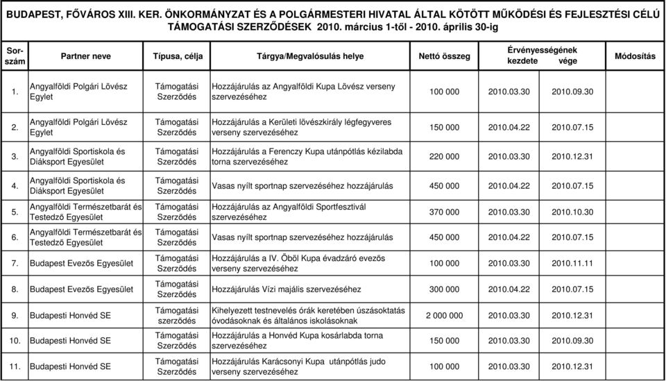 30 Angyalföldi Polgári Lövész Egylet Hozzájárulás a Kerületi lövészkirály légfegyveres verseny 150 000 2010.022 2010.07.