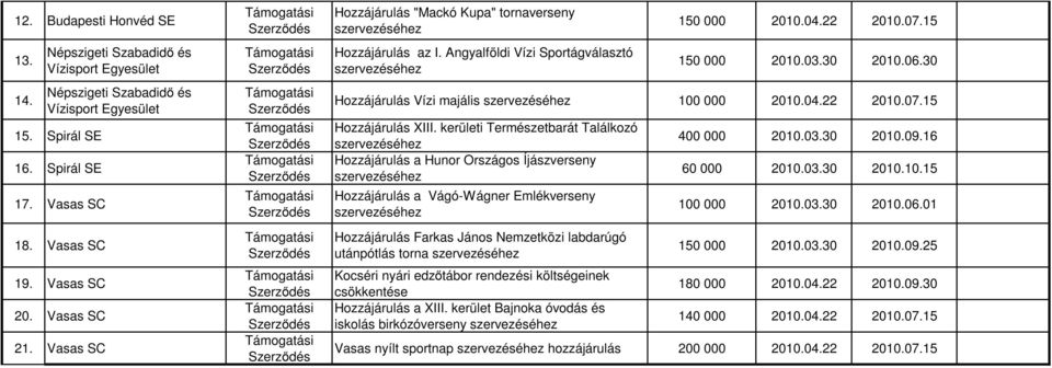 030 Hozzájárulás Vízi majális 100 000 2010.022 2010.07.15 Hozzájárulás XIII.