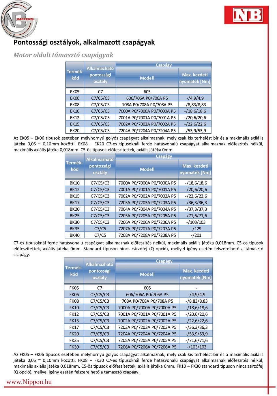 7001A P0/7001A P0/7001A P5 -/20,6/20,6 EK15 C7/C5/C3 7002A P0/7002A P0/7002A P5 -/22,6/22,6 EK20 C7/C5/C3 7204A P0/7204A P0/7204A P5 -/53,9/53,9 Az EK05 EK06 típusok esetében mélyhornyú golyós