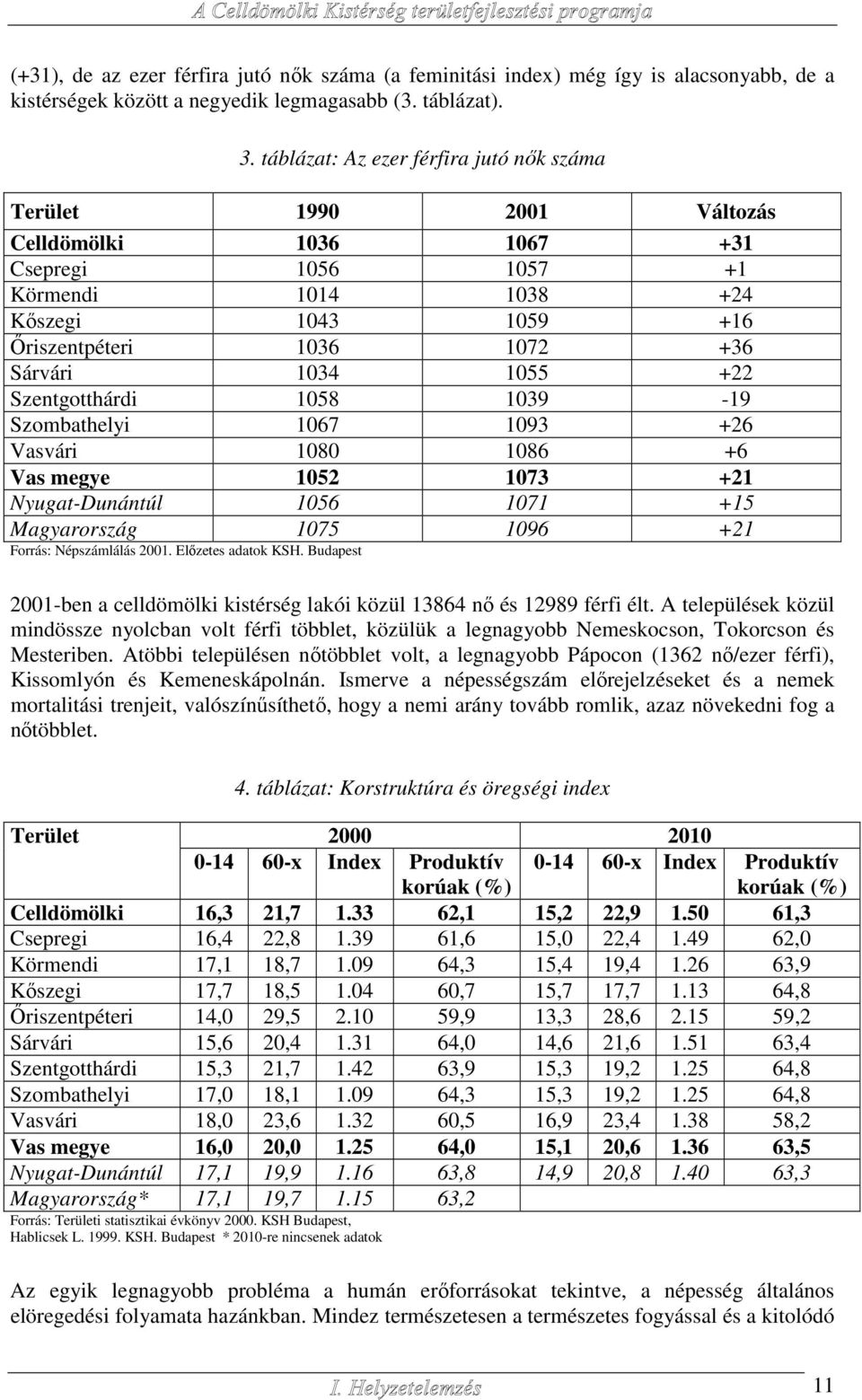 1034 1055 +22 Szentgotthárdi 1058 1039-19 Szombathelyi 1067 1093 +26 Vasvári 1080 1086 +6 Vas megye 1052 1073 +21 Nyugat-Dunántúl 1056 1071 +15 Magyarország 1075 1096 +21 Forrás: Népszámlálás 2001.