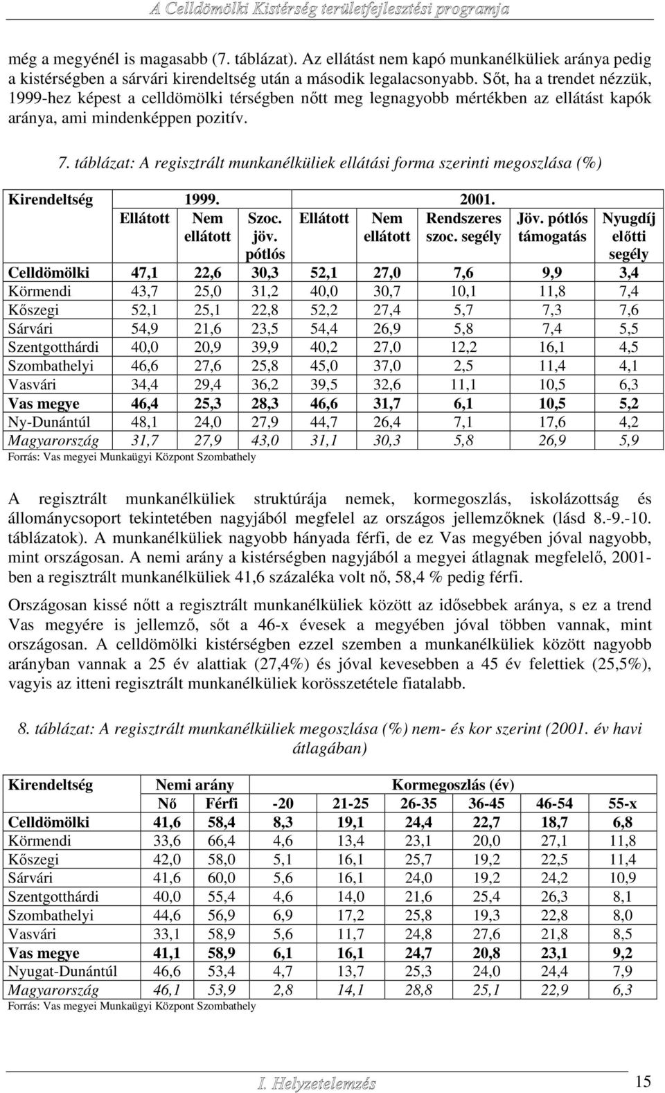 táblázat: A regisztrált munkanélküliek ellátási forma szerinti megoszlása (%) Kirendeltség 1999. 2001. Ellátott Nem ellátott Szoc. jöv. Ellátott Nem ellátott Rendszeres szoc. segély Jöv.