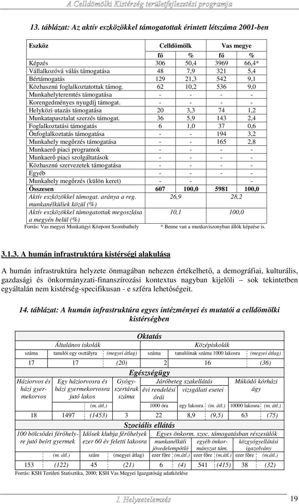 - - - - Helyközi utazás támogatása 20 3,3 74 1,2 Munkatapasztalat szerzés támogat.