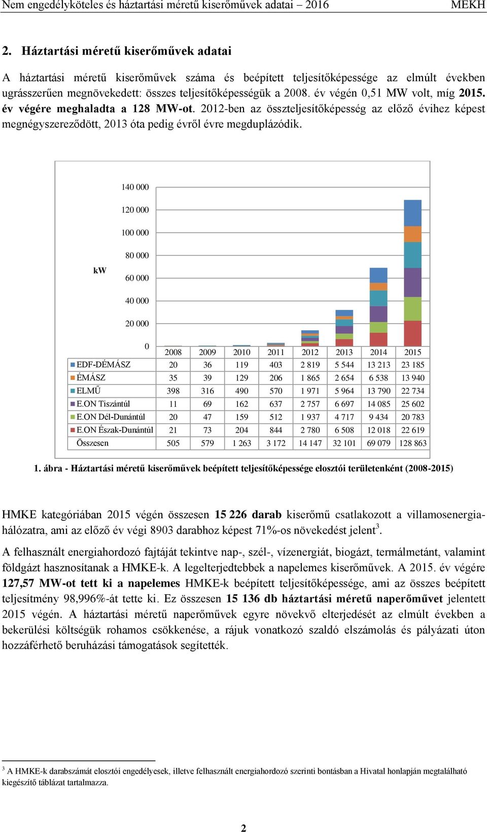 14 12 1 8 6 4 2 28 29 21 211 212 213 214 215 EDF-DÉMÁSZ 2 36 119 43 2 819 5 544 13 213 23 185 ÉMÁSZ 35 39 129 26 1 865 2 654 6 538 13 94 ELMŰ 398 316 49 57 1 971 5 964 13 79 22 734 E.