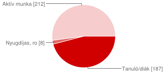 Foglalkozása? 40-45 15 3.6% 45-nél idősebb 32 7.8% Tanuló/diák 187 45.5% Nyugdíjas, rokkant nyugdíjas 8 1.9% Aktív munkavállaló 212 51.