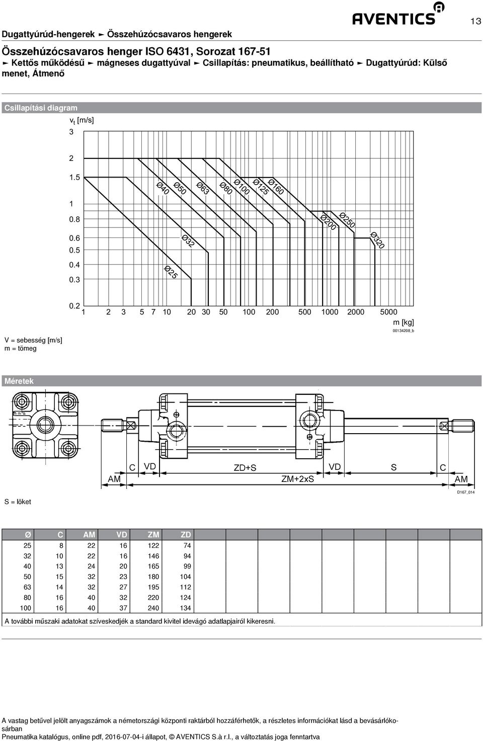 2 1 2 3 5 7 10 20 30 50 100 200 500 1000 2000 5000 V = sebesség [m/s] m = tömeg m [kg] 00134208_b Méretek S = löket D167_014 Ø C AM VD ZM ZD 25 8 22 16 122