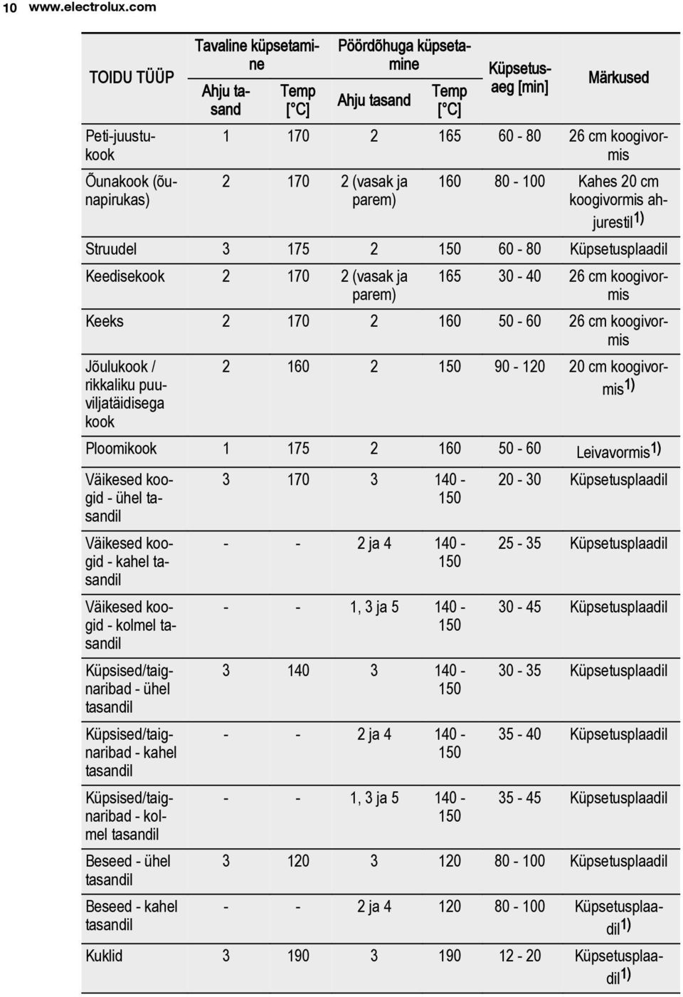 170 2 (vasak ja parem) 160 80-100 Kahes 20 cm koogivormis ahjurestil 1) Struudel 3 175 2 150 60-80 Küpsetusplaadil Keedisekook 2 170 2 (vasak ja parem) 165 30-40 26 cm koogivormis Keeks 2 170 2 160