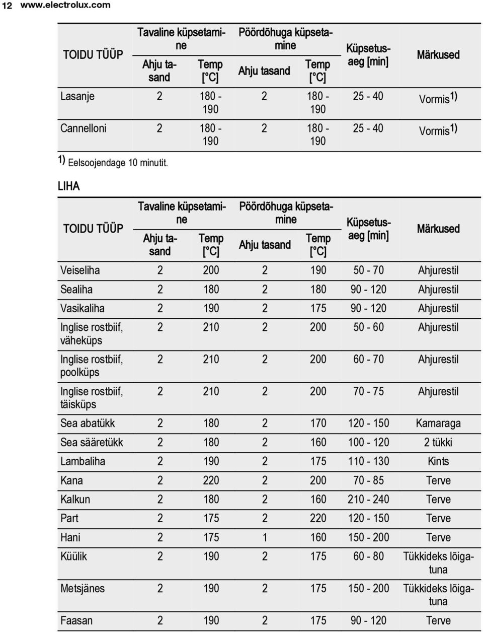 Temp Ahju tasand Küpsetusaeg [min] Märkused Veiseliha 2 200 2 190 50-70 Ahjurestil Sealiha 2 180 2 180 90-120 Ahjurestil Vasikaliha 2 190 2 175 90-120 Ahjurestil Inglise rostbiif, 2 210 2 200 50-60