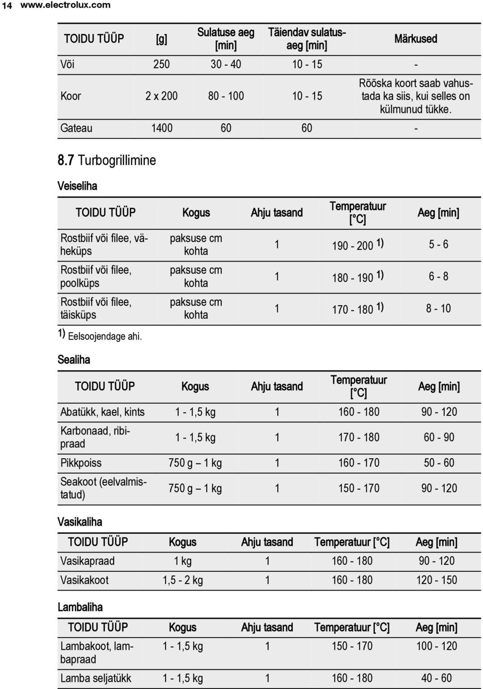 Gateau 1400 60 60-8.7 Turbogrillimine Veiseliha TOIDU TÜÜP Kogus Ahju tasand Rostbiif või filee, väheküps Rostbiif või filee, poolküps Rostbiif või filee, täisküps 1) Eelsoojendage ahi.