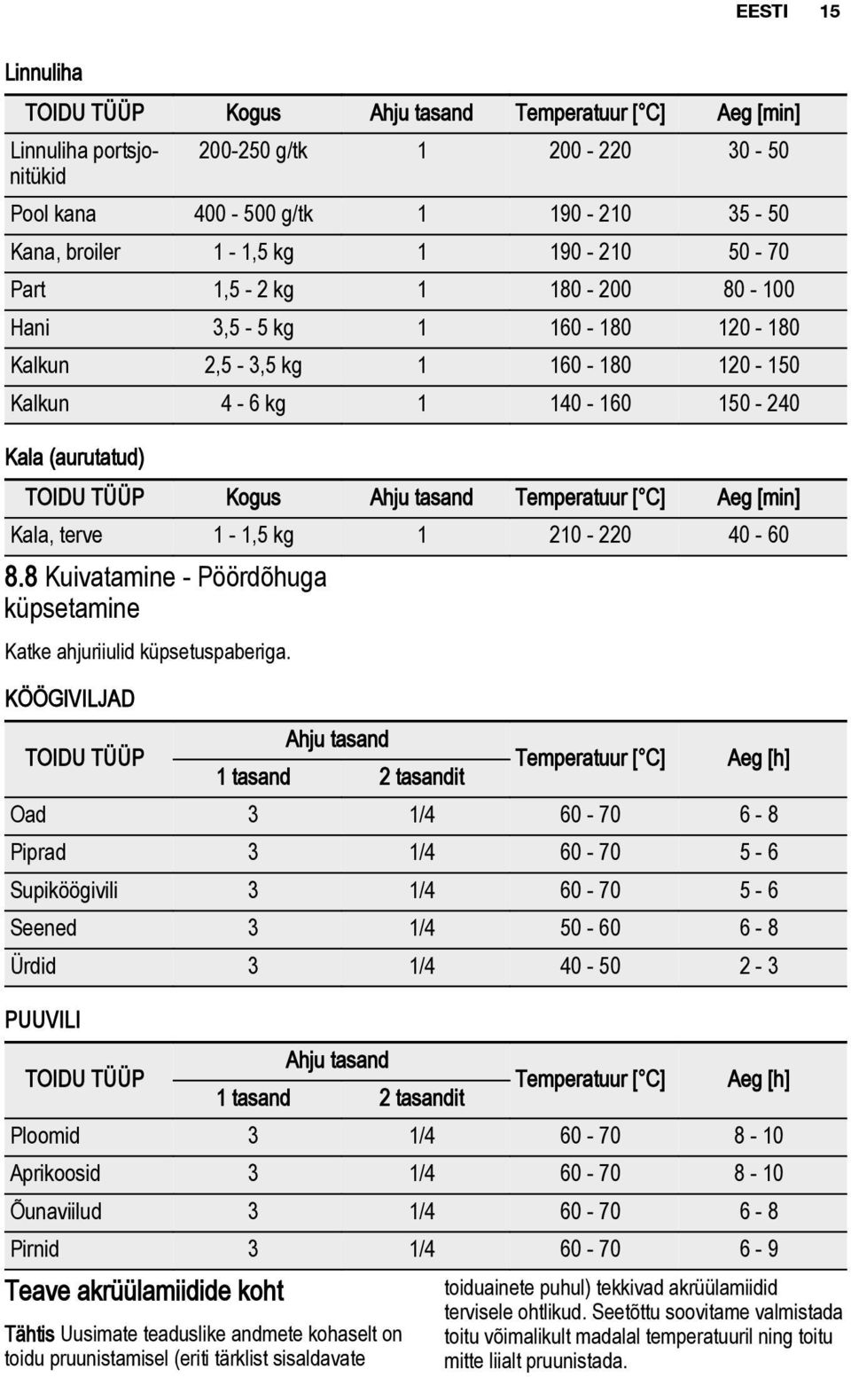 [min] Kala, terve 1-1,5 kg 1 210-220 40-60 8.8 Kuivatamine - Pöördõhuga küpsetamine Katke ahjuriiulid küpsetuspaberiga.