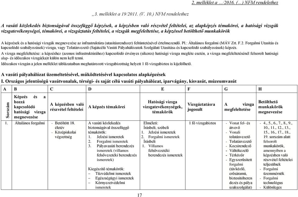 képzéssel betölthető munkakörök A képzések és a hatósági vizsgák megnevezése az infrastruktúra (utasításrendszer) feltüntetésével értelmezendő. Pl.: Általános forgalmi (MÁV Zrt. F.2.