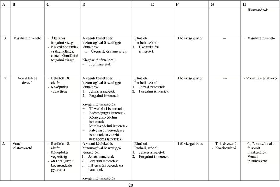 Vonali tolatásvezető - Betöltött 18. - Középfokú - 480 óra igazolt kocsirendezői gyakorlat Tűzvédelmi Egészségügyi Környezetvédelmi Munkavédelmi Pályavasúti berendezés (távközlőberendezés ) 1.