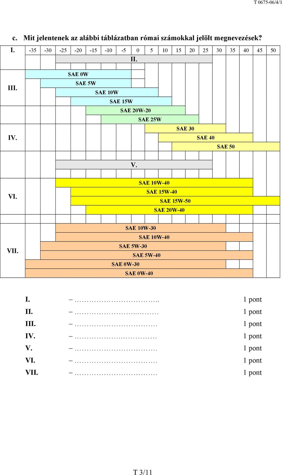 SAE 5W SAE 10W SAE 15W SAE 20W-20 SAE 25W IV. SAE 30 SAE 40 SAE 50 V. VI.