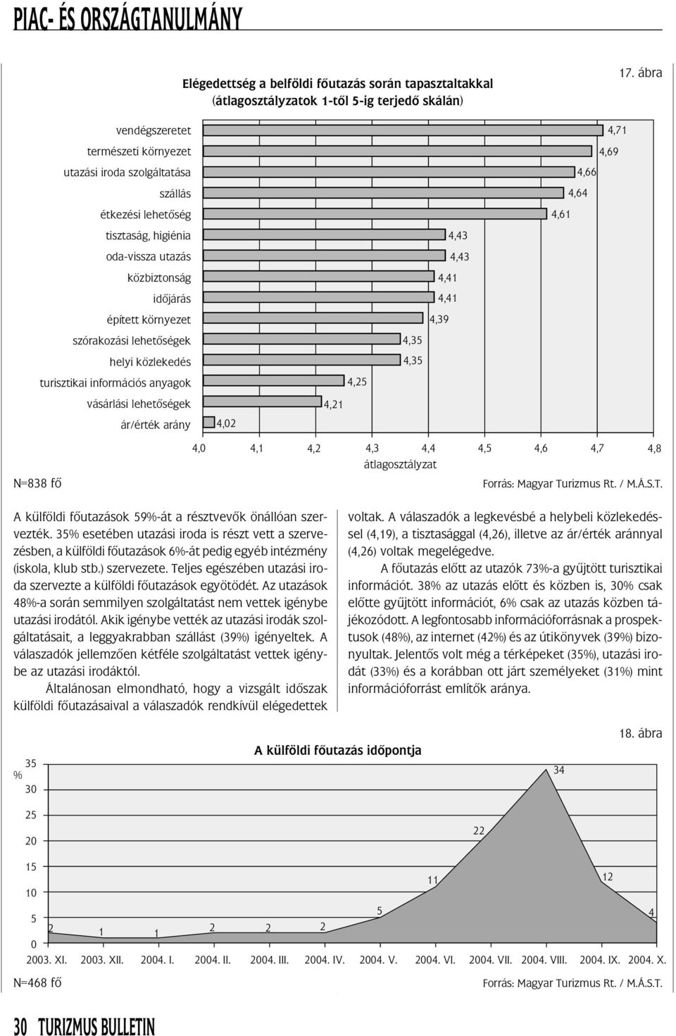 szórakozási lehetõségek, helyi közlekedés, turisztikai információs anyagok,2 vásárlási lehetõségek,2 ár/érték arány,02,0,,2,,,,6,7, átlagosztályzat N= fõ Forrás: Magyar Tu