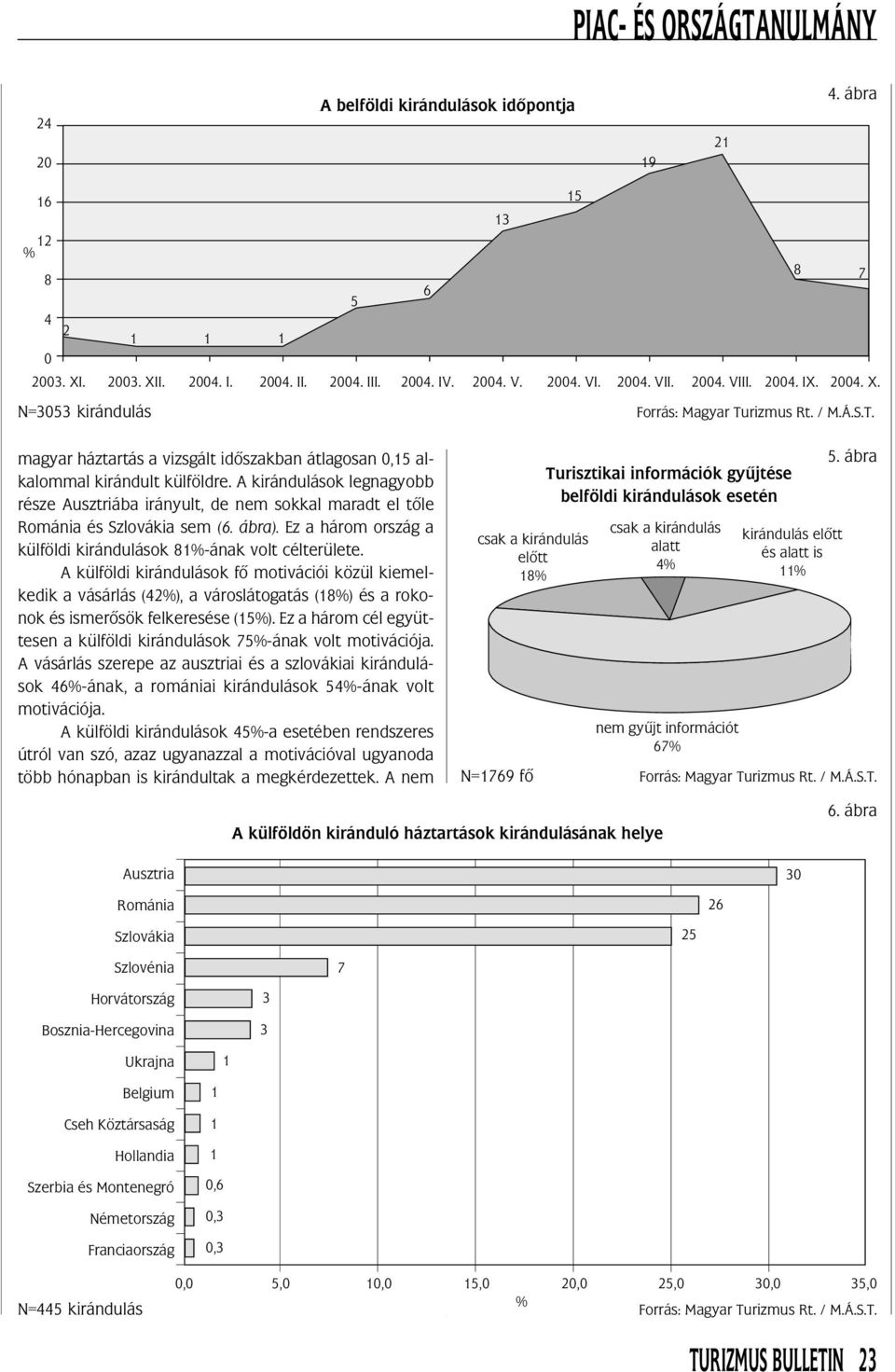 A kirándulások legnagyobb része Ausztriába irányult, de nem sokkal maradt el tõle Románia és Szlovákia sem (6. ábra). Ez a három ország a külföldi kirándulások -ának volt célterülete.