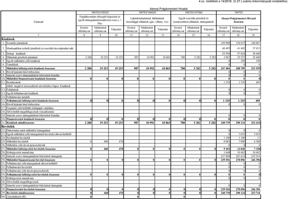 Irányitó szervi támogatásként folyósitott kiutalás 10. Működési finanszirozási kiadások összesen: 11. Beruházások ebből: meglévő részesedések növeléséhez kapcs. Kiadások 12. Felújítások 13.