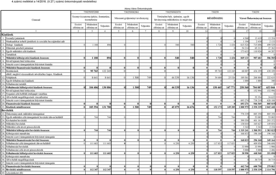 10 14 15 16 17 18 19 Kiadások 1. Személyi juttatások 4 568 13 419 13 354 2. Munkaadókat terhelő járulékok és szociális hozzájárulási adó 1 194 2 430 2 133 3.