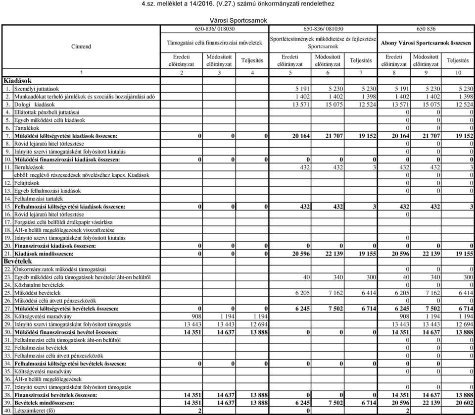 Személyi juttatások 5 191 5 230 5 230 5 191 5 230 5 230 2. Munkaadókat terhelő járulékok és szociális hozzájárulási adó 1 402 1 402 1 398 1 402 1 402 1 398 3.